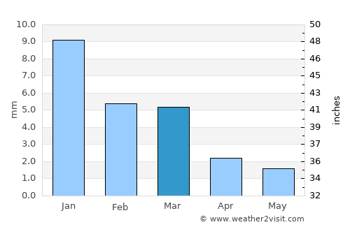 Shibīn al Kawm average rain in March
