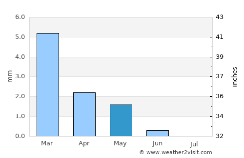 Shibīn al Kawm average rain in May