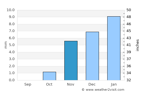 Shibīn al Kawm average rain in November