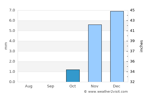 Shibīn al Kawm average rain in October
