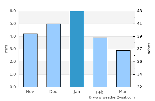 Shibīn al Qanāţir average rain in January