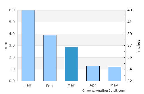 Shibīn al Qanāţir average rain in March