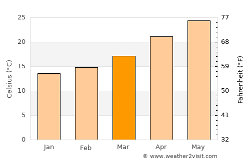 Shibīn al Qanāţir average temperature in March
