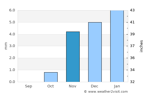 Shibīn al Qanāţir average rain in November