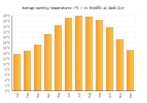 Shibīn al Qanāţir average temperature chart (Celsius)