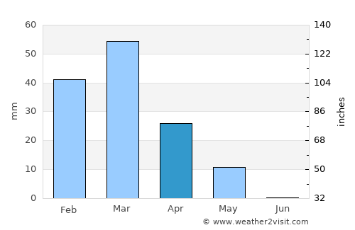 Shibirghān average rain in April