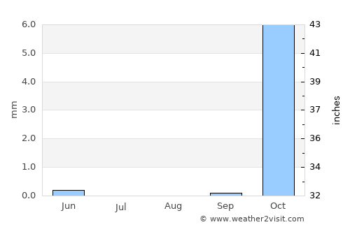 Shibirghān average rain in August