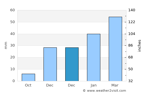 Shibirghān average rain in December
