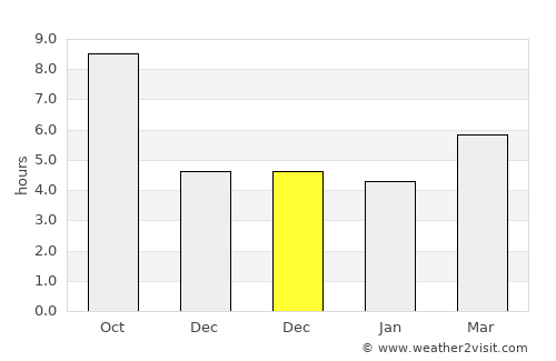 Shibirghān average rain in December