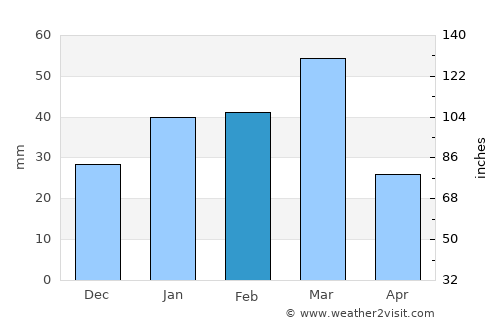 Shibirghān average rain in February
