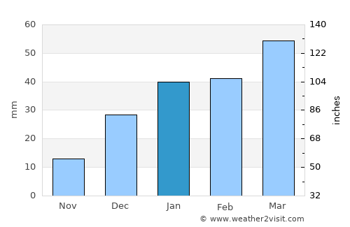 Shibirghān average rain in January