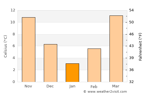 Shibirghān average temperature in January