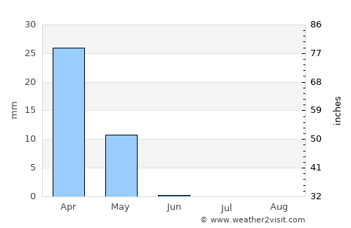 Shibirghān average rain in June