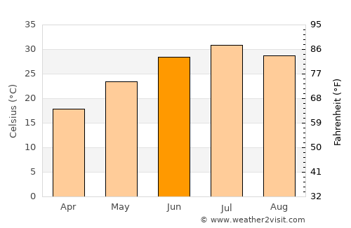 Shibirghān average temperature in June