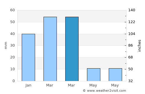 Shibirghān average rain in March