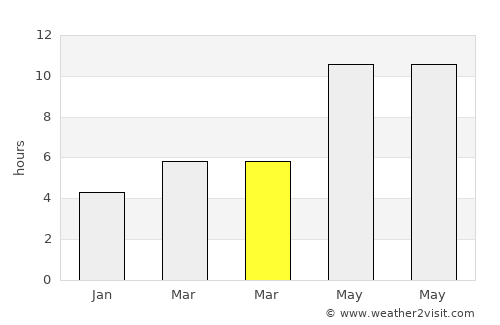 Shibirghān average rain in March