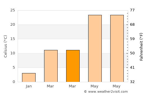 Shibirghān average temperature in March
