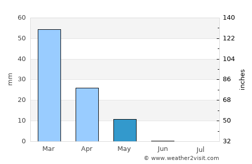 Shibirghān average rain in May