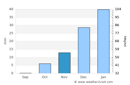 Shibirghān average rain in November