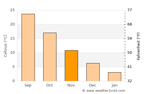 Shibirghān average temperature in November