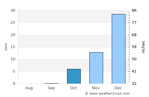 Shibirghān average rain in October