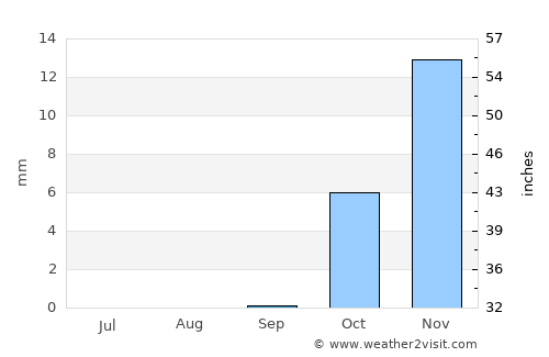 Shibirghān average rain in September