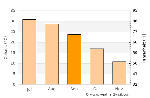 Shibirghān average temperature in September