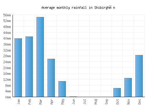 Shibirghān monthly rainfall chart (mm)