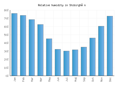 Shibirghān relative humidity averages
