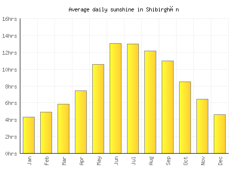 Shibirghān average daily sunshine chart