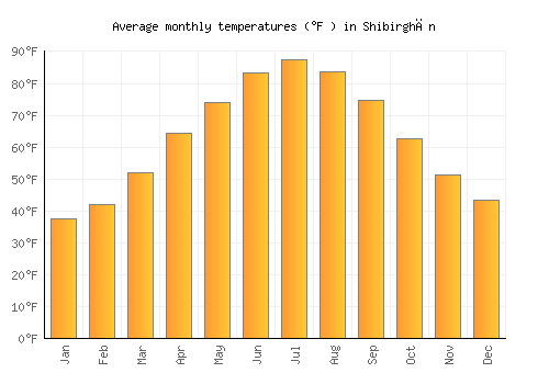 Shibirghān average temperature chart (Fahrenheit)