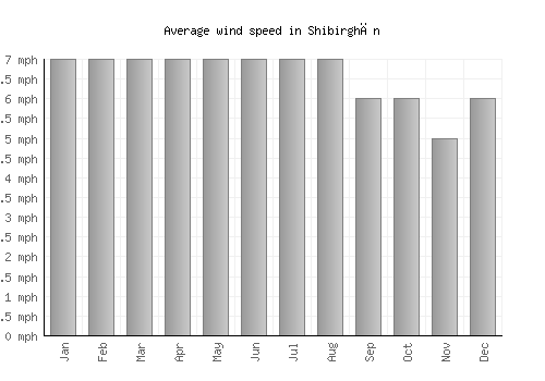 Shibirghān average winspeed by month (mph)