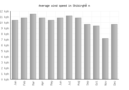 Shibirghān average winspeed by month (km/h)