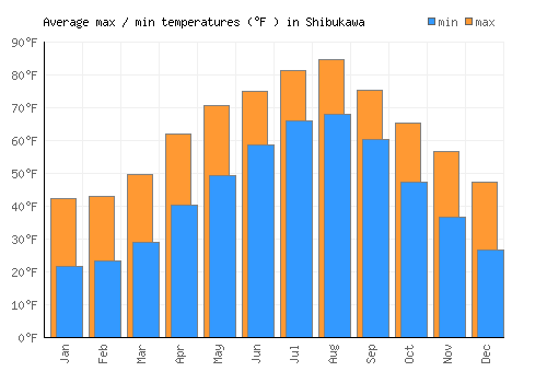 Shibukawa average minimum / maximum temperatures (Fahrenheit)
