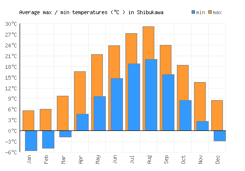 Shibukawa average minimum / maximum temperatures (Celsius)