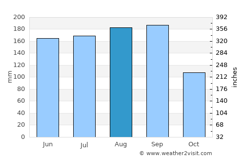 Shibukawa average rain in August