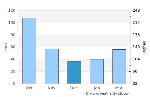 Shibukawa average rain in December