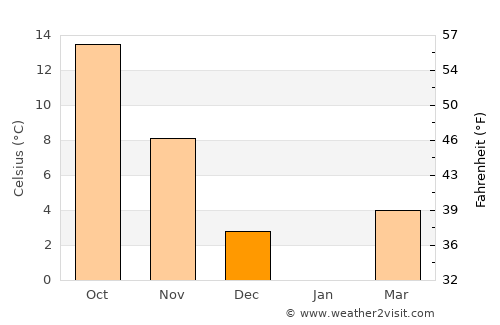 Shibukawa average temperature in December