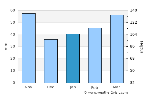 Shibukawa average rain in January