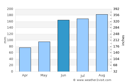 Shibukawa average rain in June