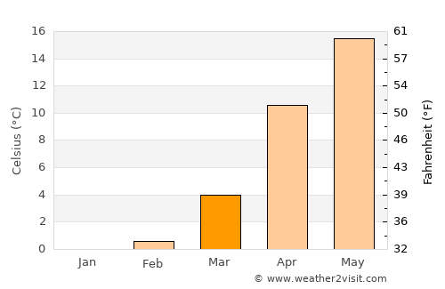 Shibukawa average temperature in March