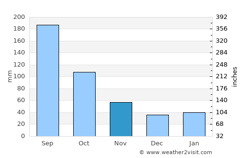 Shibukawa average rain in November