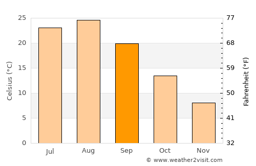 Shibukawa average temperature in September