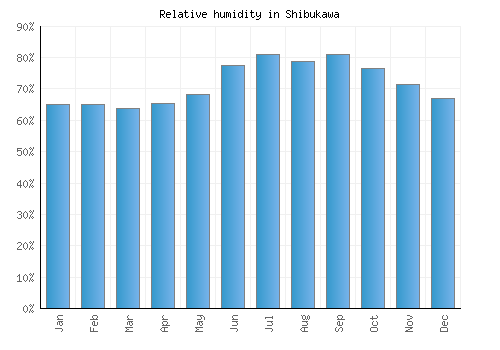Shibukawa relative humidity averages