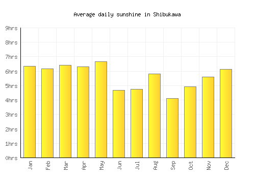 Shibukawa average daily sunshine chart