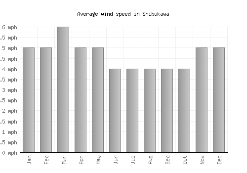 Shibukawa average winspeed by month (mph)
