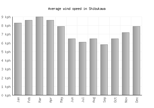 Shibukawa average winspeed by month (km/h)