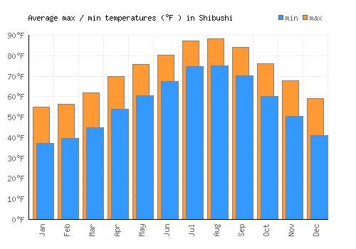 Shibushi average minimum / maximum temperatures (Fahrenheit)