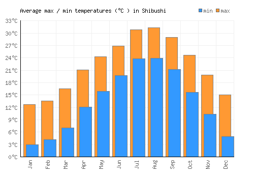 Shibushi average minimum / maximum temperatures (Celsius)