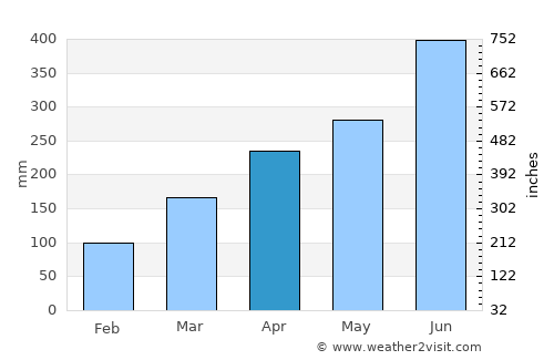 Shibushi average rain in April